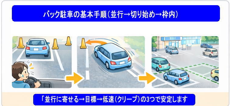 バック駐車の基本手順
